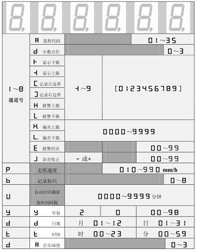 設定狀態下，數碼管依次顯示的內容